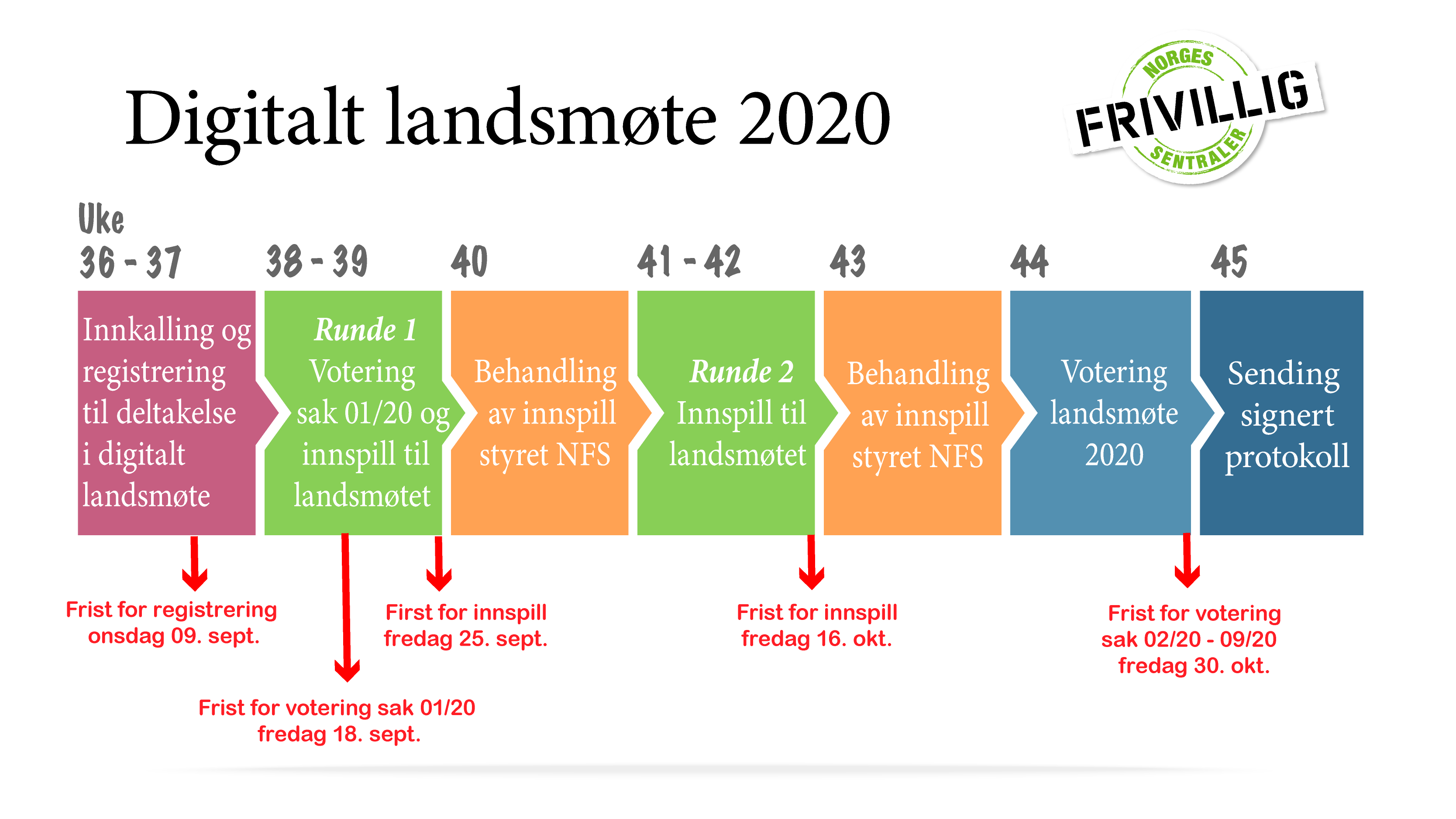 Norges Frivilligsentraler - Landsmøte 2020