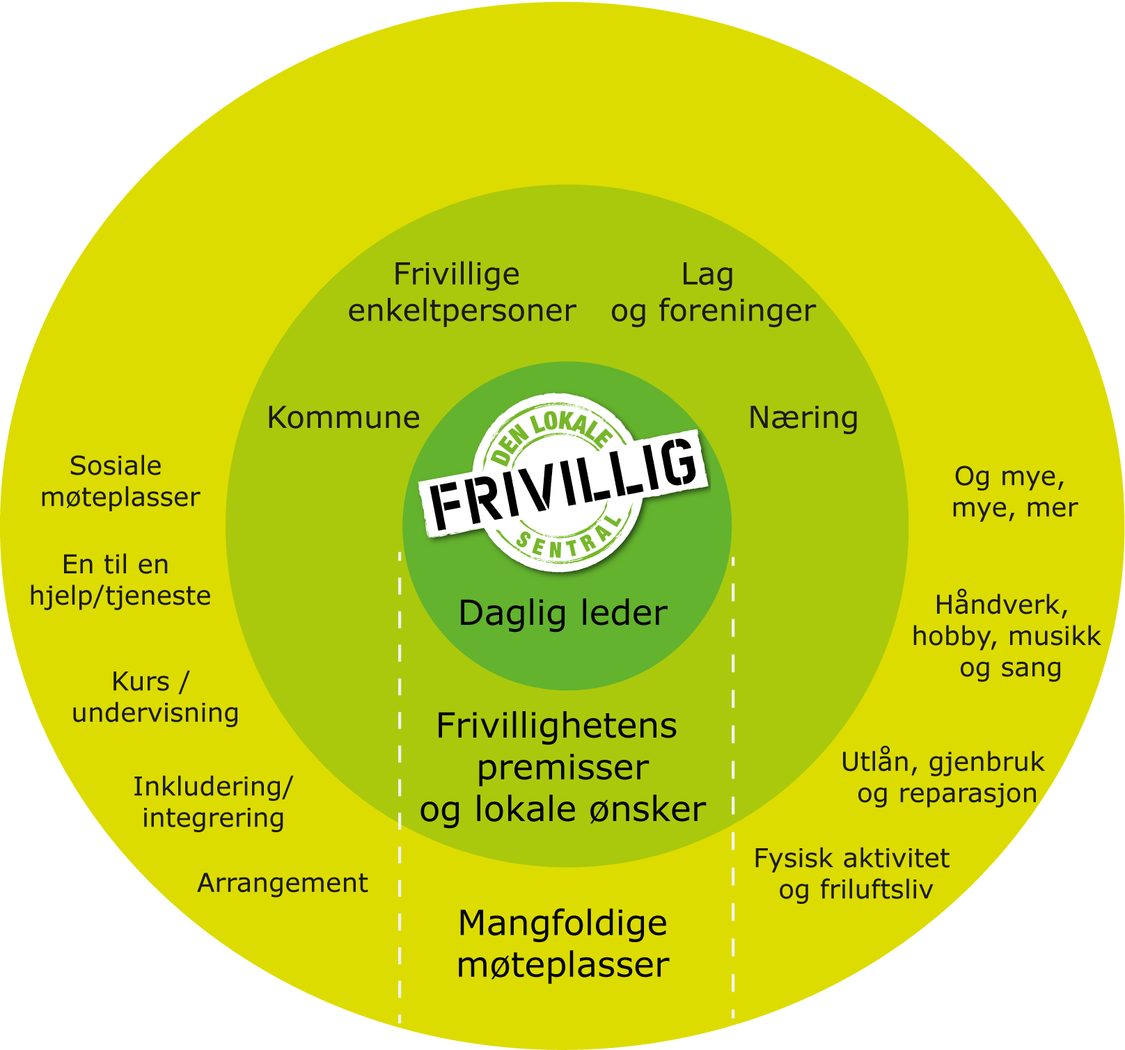 Norges Frivilligsentraler - Om Frivilligsentraler