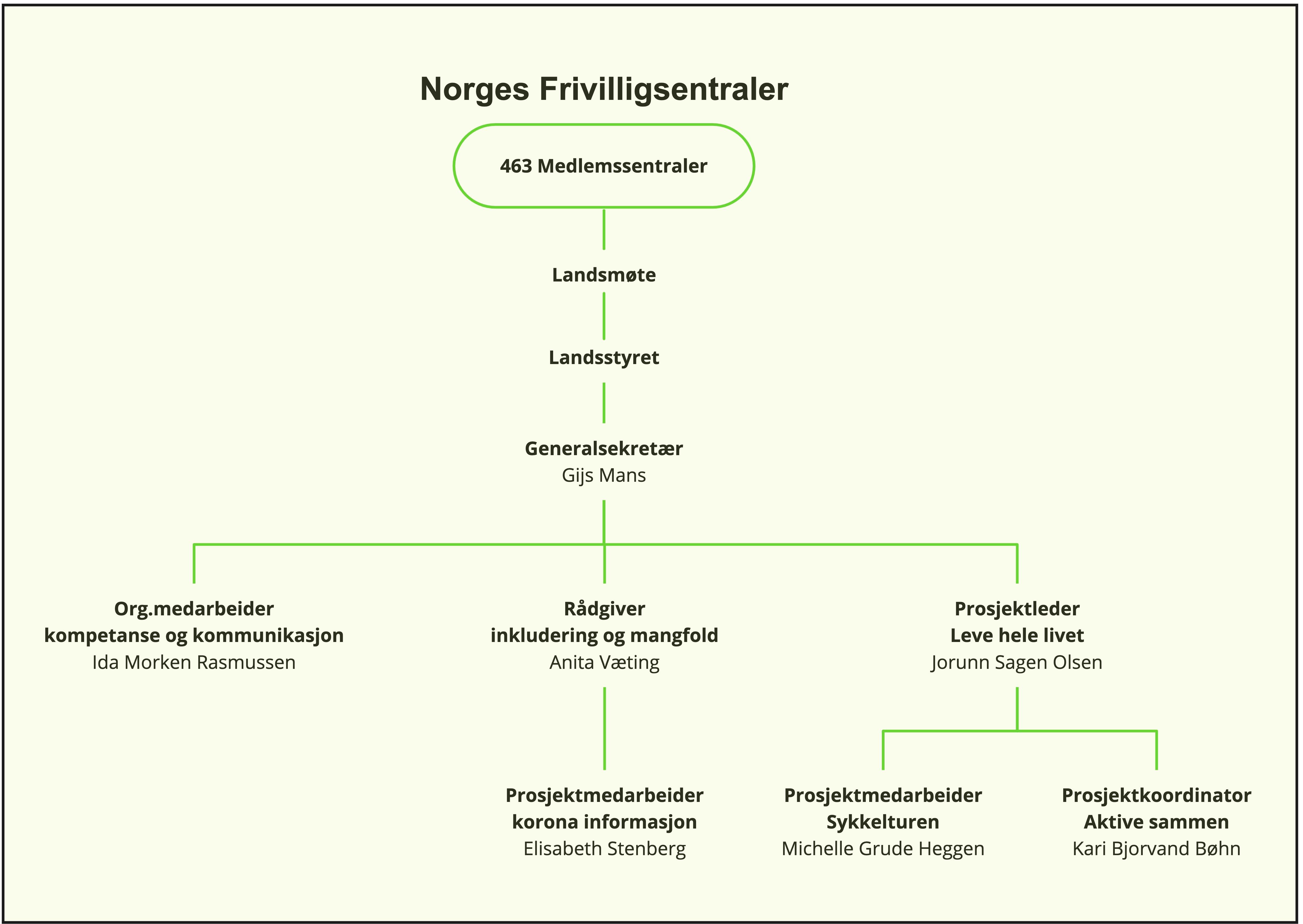 Norges Frivilligsentraler - Om Oss