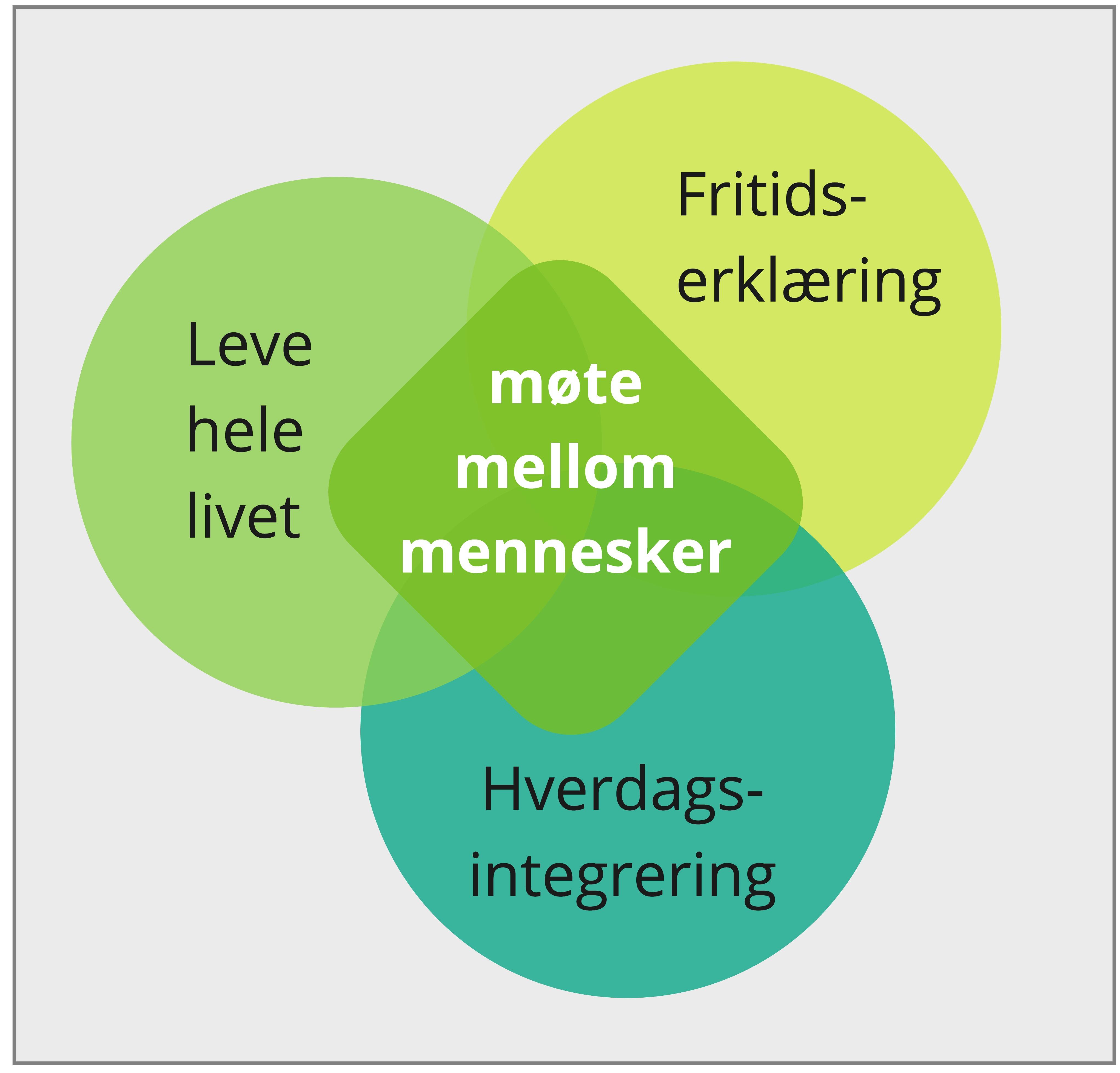 Norges Frivilligsentraler - Om Oss